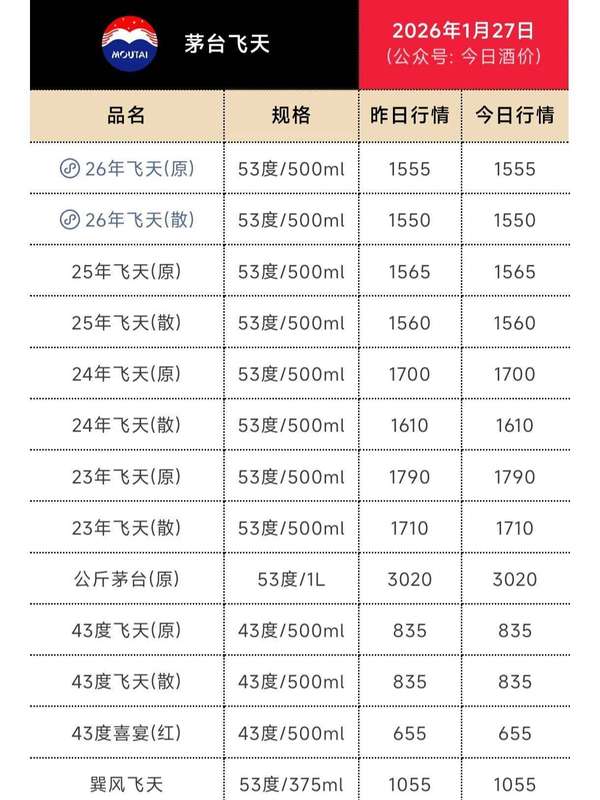 2026年马茅放量多少吨(马茅大涨！散装单瓶超2500元)