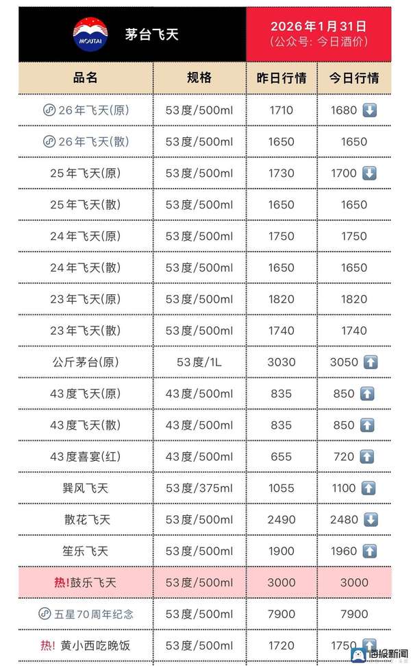 飞天茅台放量最新消息(海量财经丨飞天茅台回调至每瓶1700余元，有酒商直呼价格“过山车”)