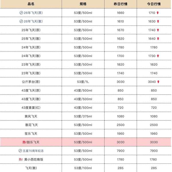飞天茅台上涨20%是真的假的(飞天茅台全线上涨！26、25年飞天原箱价格突破1700元/瓶)