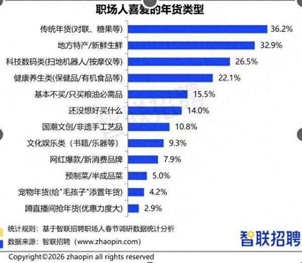 职场人购物清单(职场人年货买什么？传统年货仍为首选)