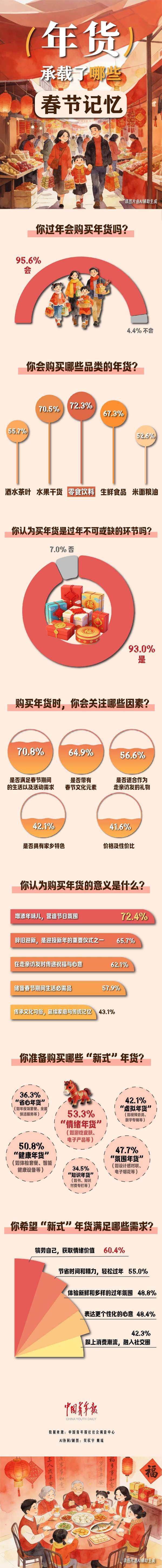 图解数据｜你认为年货承载了哪些春节记忆？