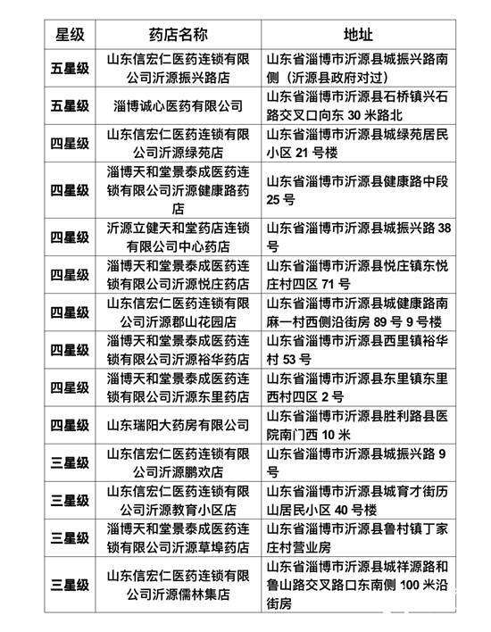 淄博诊所被查名单(淄博市沂源县多家药店被评为“集采药品进药店星级单位”)